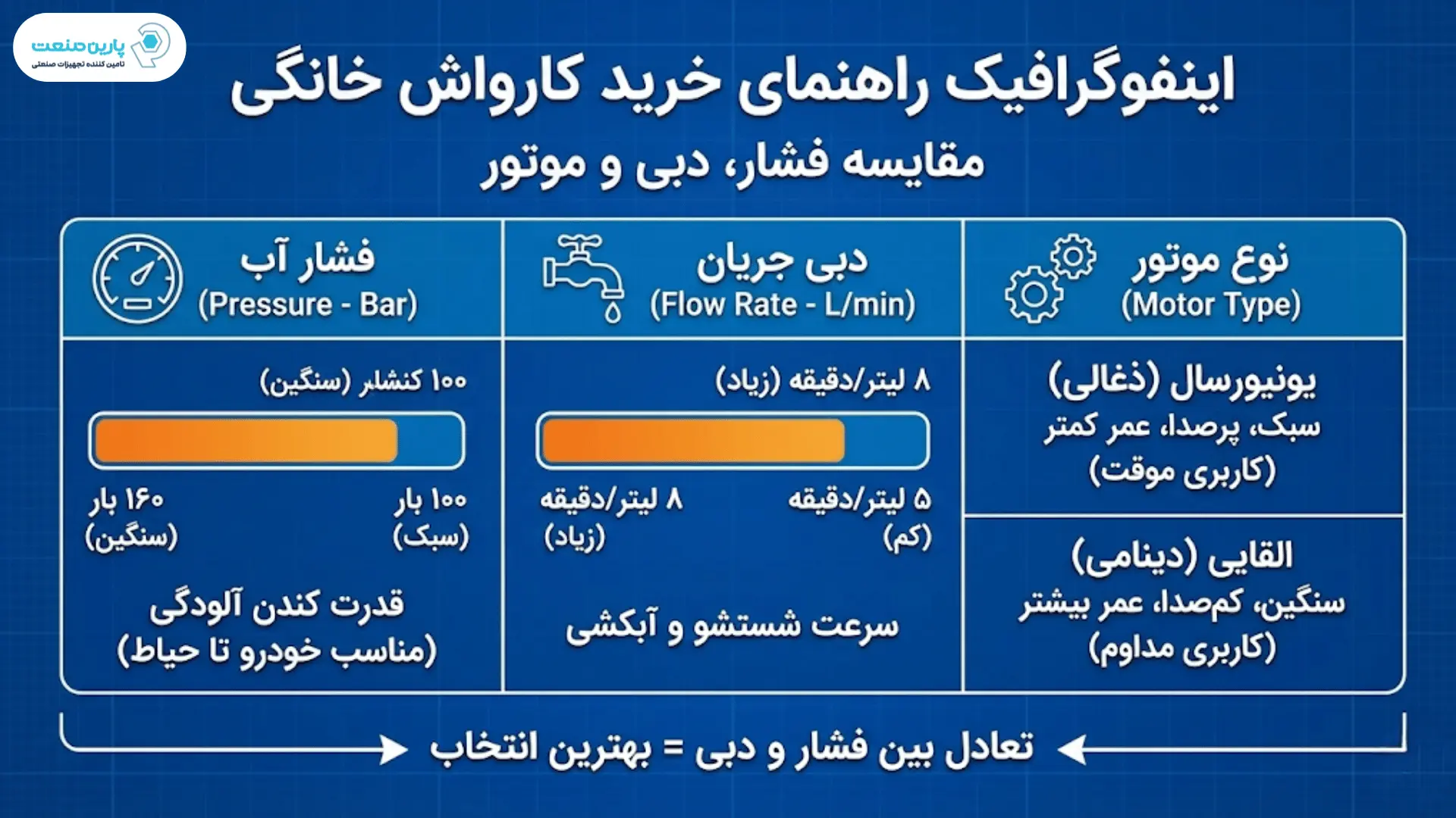 اینفوگرافی راهنمای خرید کارواش خانگی؛ مقایسه فشار، دبی و موتور