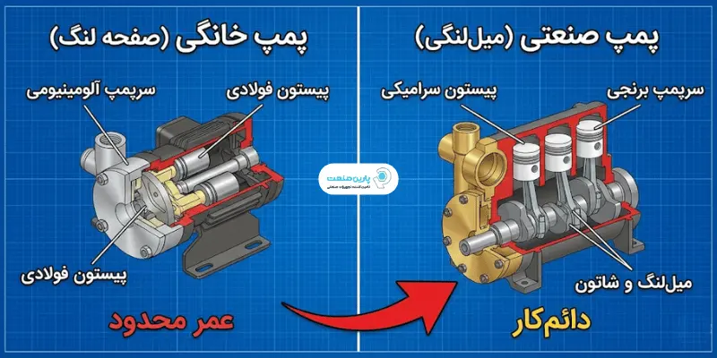 اینفوگرافی تفاوت ساختار داخلی پمپ کارواش صنعتی پیستونی با مدل‌های خانگی