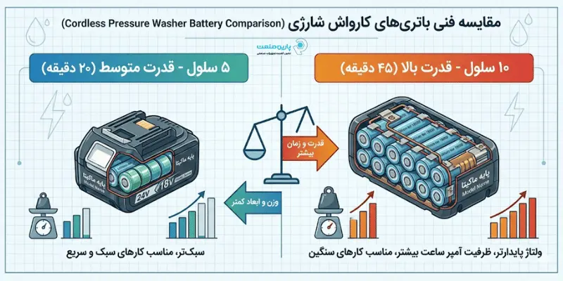 راهنمای تشخیص قدرت واقعی باتری کارواش شارژی؛ تفاوت ۵ سلولی و ۱۰ سلولی