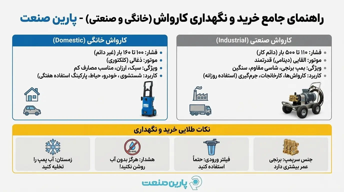 اینفوگرافی راهنمای جامع خرید و مقایسه کارواش خانگی و صنعتی به همراه نکات طلایی نگهداری و تعمیرات - پارین صنعت