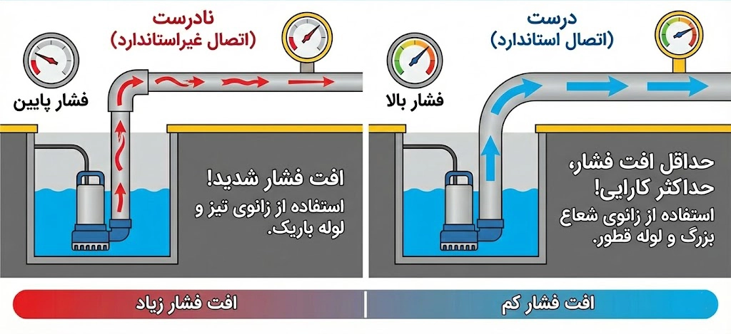 انتخاب درست سایز لوله (جلوگیری از فشار معکوس)