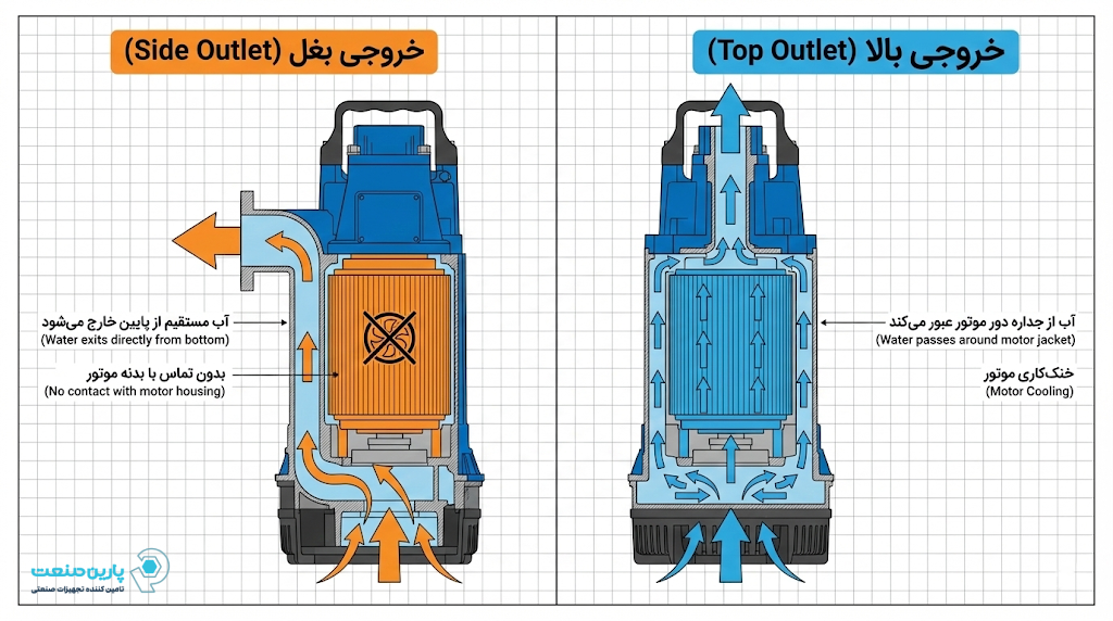 تصویر ۲: مقایسه سیستم خنک&zwnj;کاری در کفکش خروجی بالا (خنک&zwnj;کاری توسط آب خروجی) و خروجی بغل