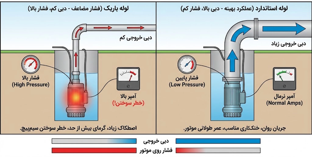 انتخاب لوله خروجی