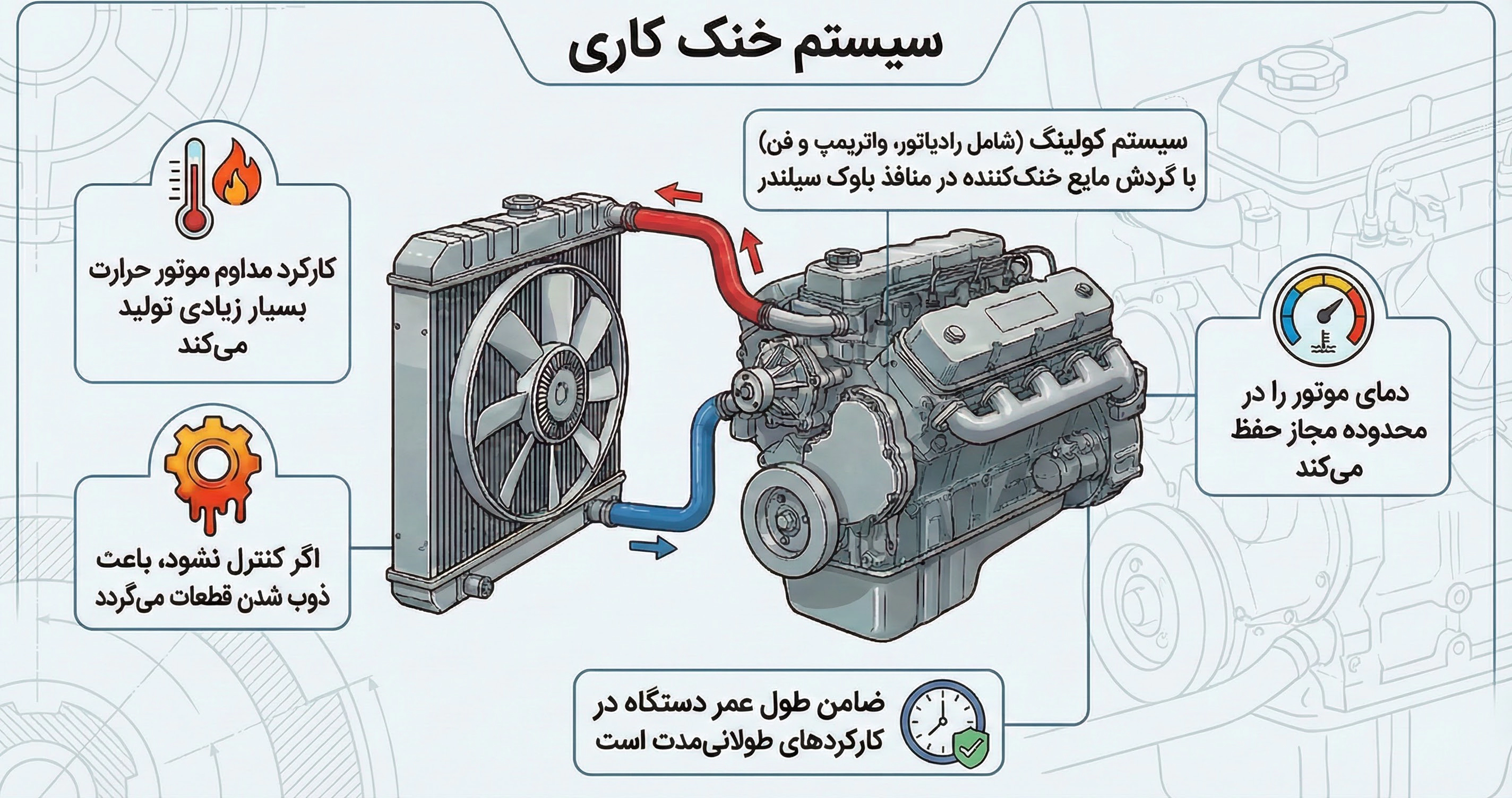 رادیاتور و پروانه خنک&zwnj;کننده