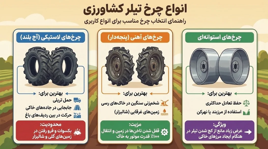انواع چرخ تیلر کشاورزی شامل لاستیکی، آج بلند، و آهنی پنجه دار