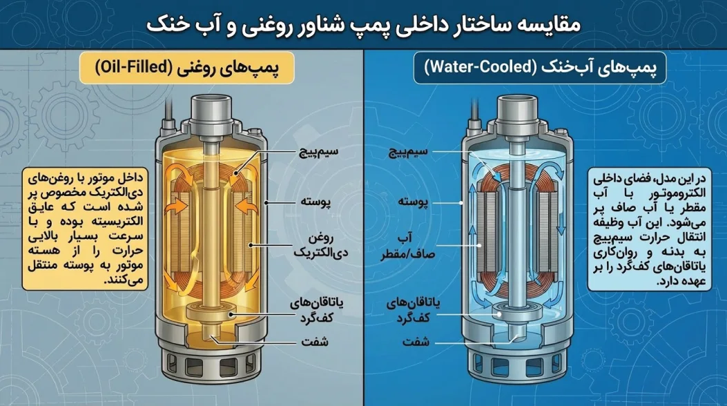 مقایسه ساختار داخلی پمپ شناور روغنی و آب خنک