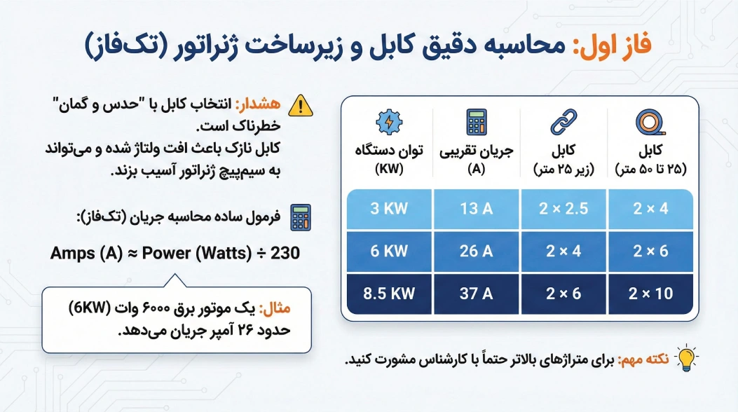 محاسبه دقیق کابل و زیرساخت