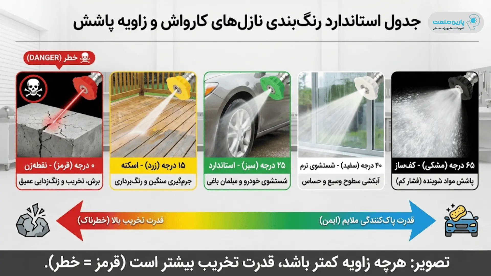 جدول استاندارد رنگ&zwnj;بندی نازل&zwnj;های کارواش و زاویه پاشش