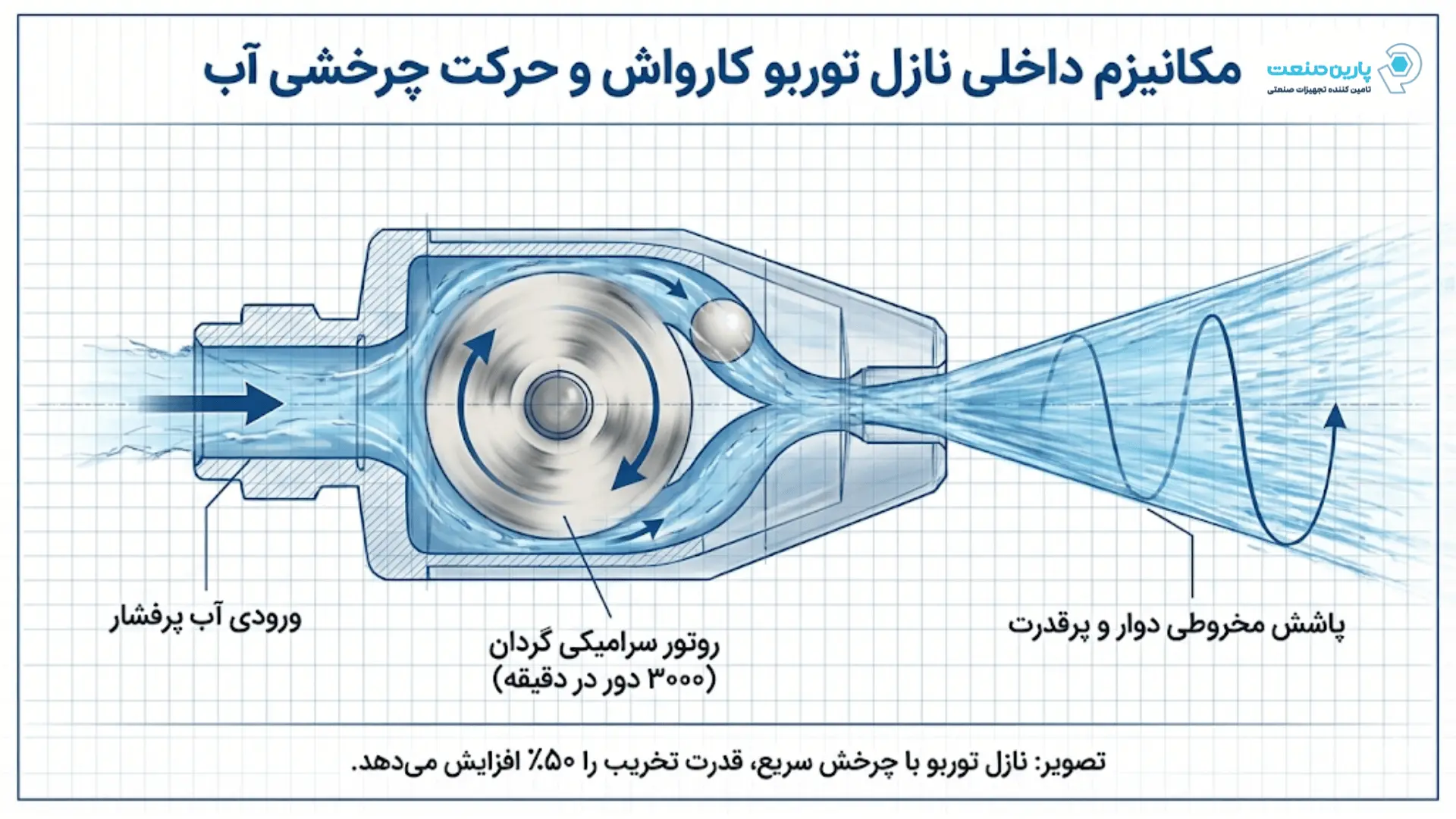 مکانیزم داخلی نازل توربو کارواش و حرکت چرخشی آب