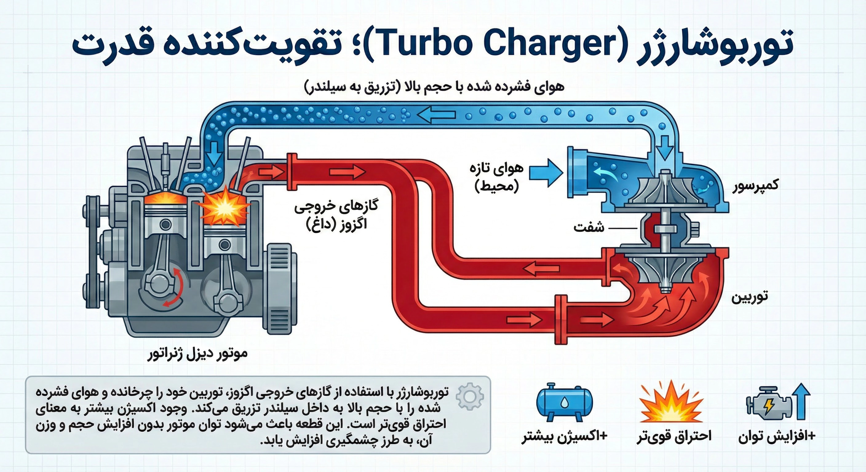  توربو شارژر (Turbo Charger)؛ تقویت&zwnj;کننده قدرت