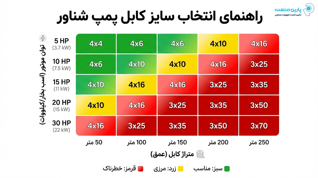 یک نمودار یا جدول اینفوگرافیک حرفه&zwnj;ای با عنوان فارسی "راهنمای انتخاب سایز کابل پمپ شناور". محور عمودی "توان موتور (اسب بخار/کیلووات)" و محور افقی "متراژ کابل (عمق)". خانه&zwnj;های جدول با رنگ&zwnj;های سبز (مناسب)، زرد (مرزی) و قرمز (خطرناک) پر شده&zwnj;اند و داخل آن&zwnj;ها سایز کابل نوشته شده (مثلاً 4x4, 4x6, 3x10). هدف نشان دادن این است که با افزایش عمق و توان، سایز کابل باید ضخیم&zwnj;تر شود. طراحی مدرن و داده&zwnj;محور. Aspect Ratio: 16:9