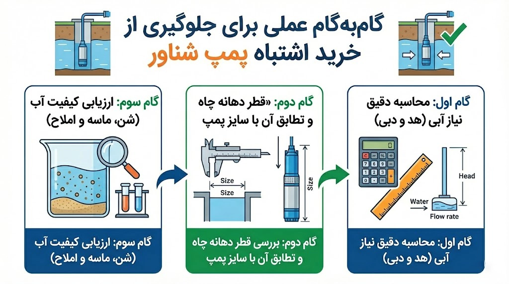 گام&zwnj;به&zwnj;گام و عملی برای جلوگیری از خرید اشتباه پمپ شناور