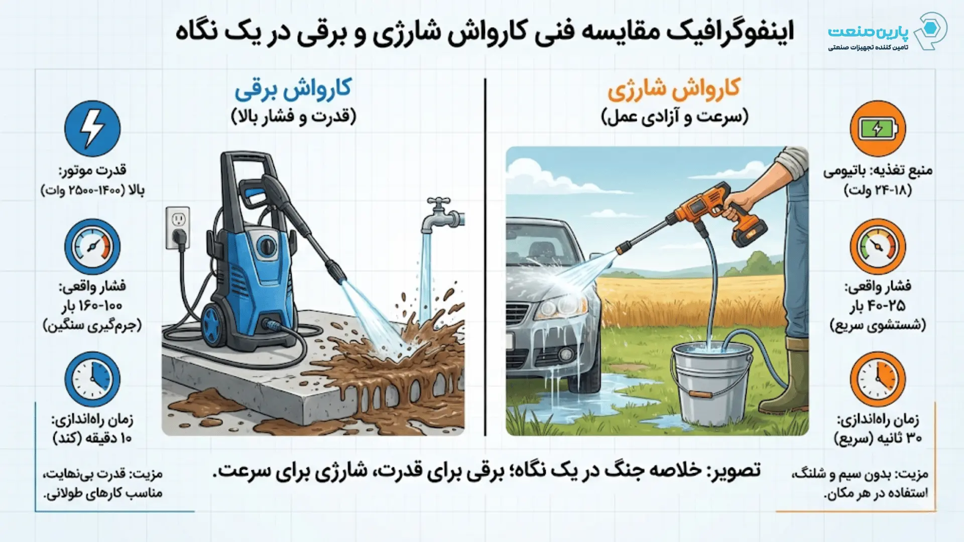 اینفوگرافیک مقایسه فنی کارواش شارژی و برقی در یک نگاه