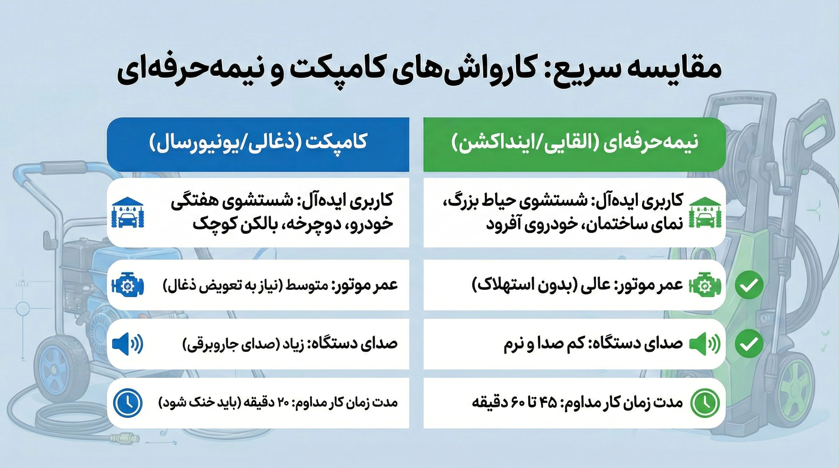 مقایسه سریع کارواش های کامپکت و نیمه حرفه ای