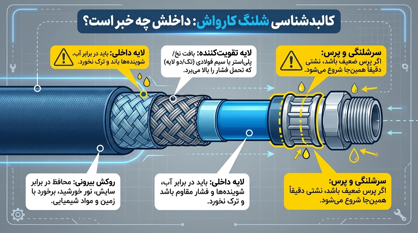 ساختار شلنگ کارواش: لایه داخلی، تقویت&zwnj;کننده، روکش بیرونی و اتصالات