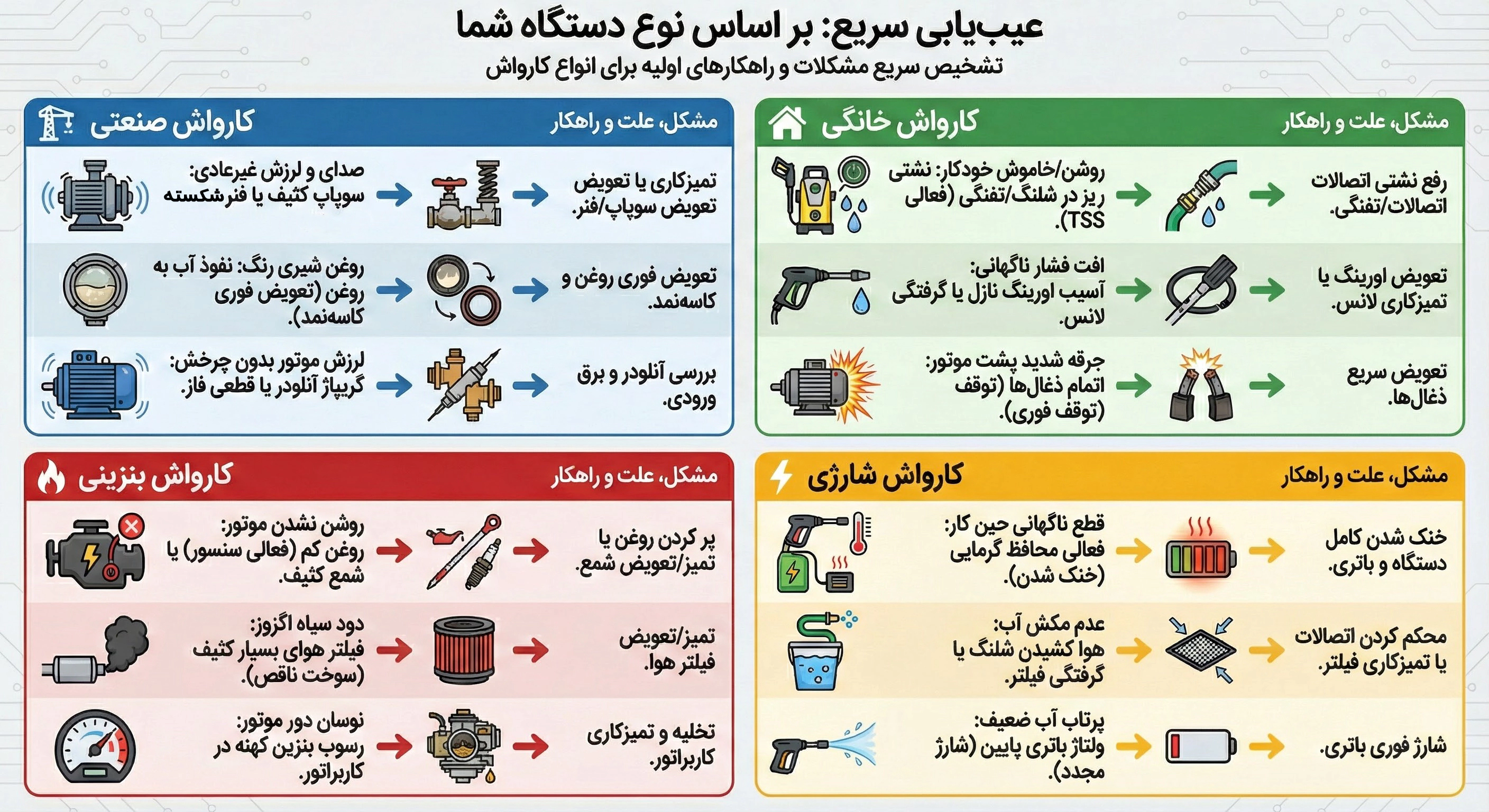عیب&zwnj;یابی سریع بر اساس نوع دستگاه شما