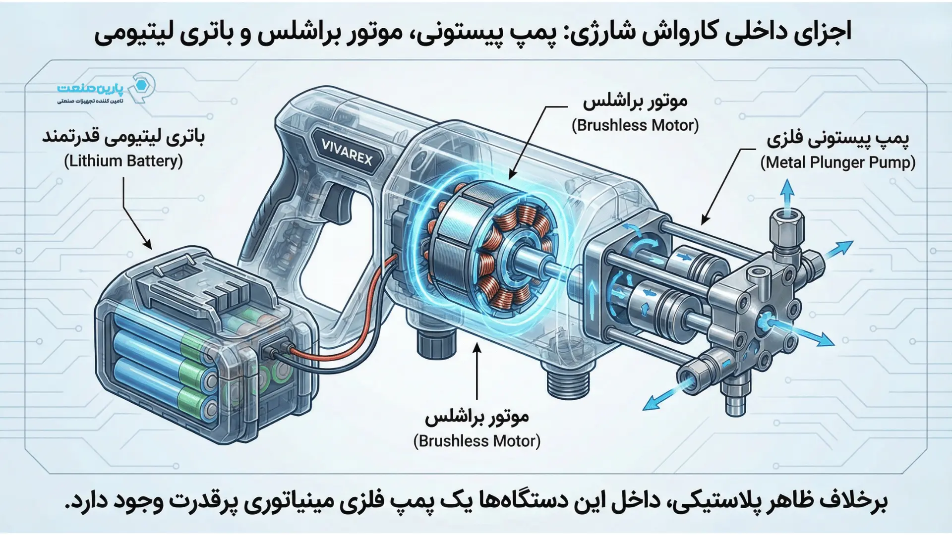 اجزای داخلی کارواش شارژی: پمپ پیستونی، موتور براشلس و باتری لیتیومی