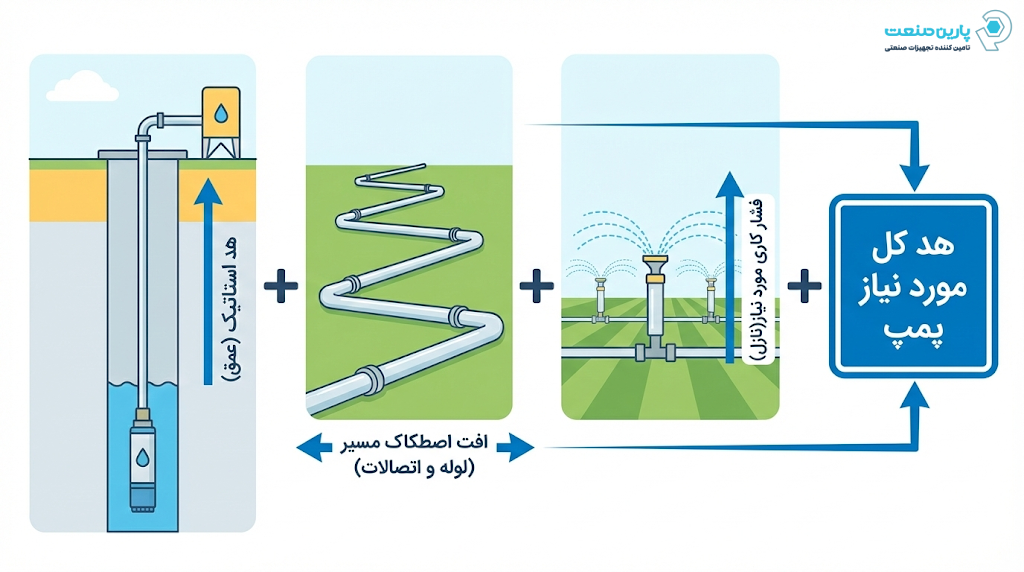 اینفوگرافیک ۳: فرمول تصویری محاسبه هد (ارتفاع) کل سیستم پمپاژ