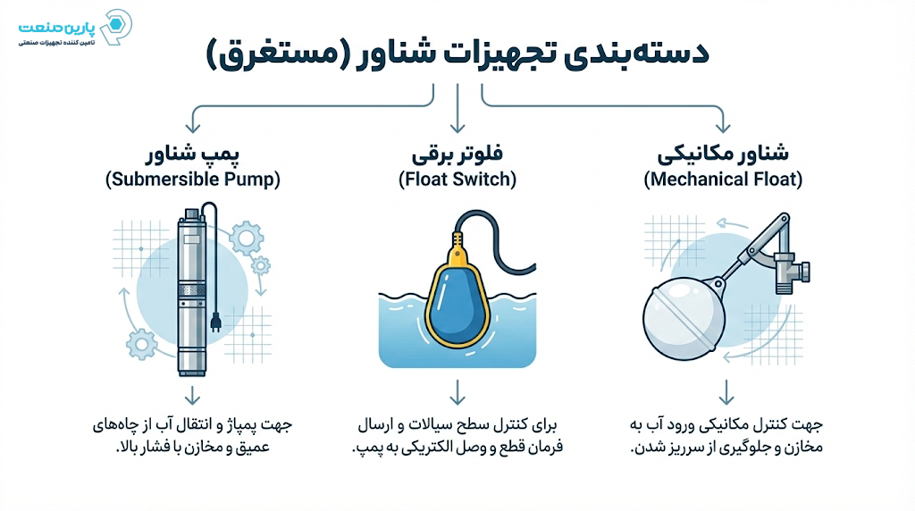  اینفوگرافیک فنی مقایسه انواع شناور
