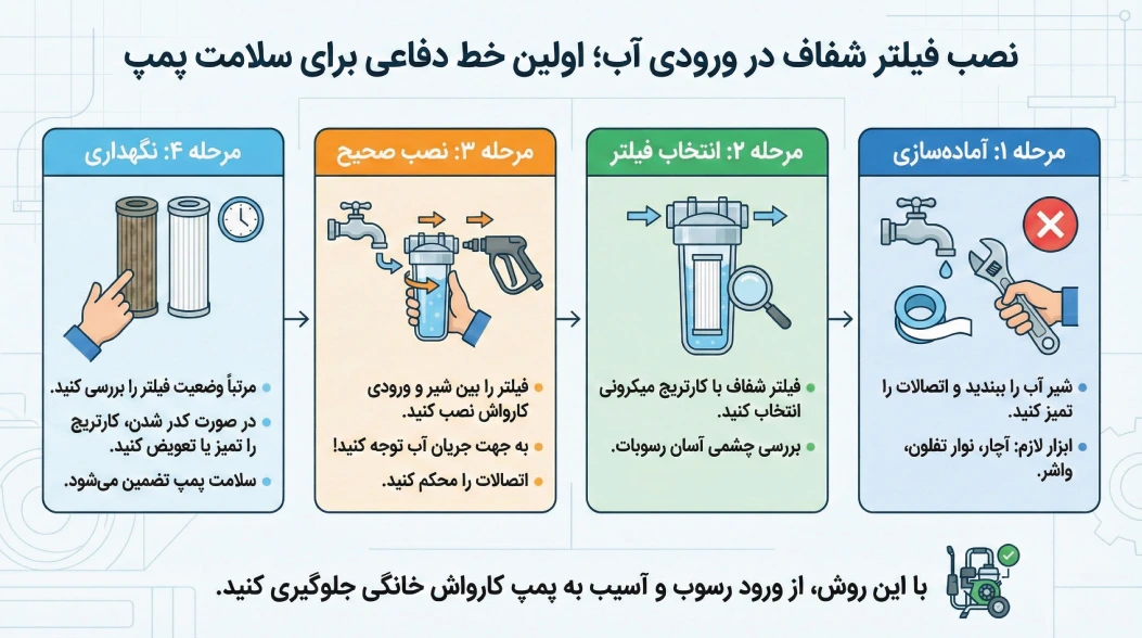 نصب فیلتر شفاف در ورودی آب؛ اولین خط دفاعی برای سلامت پمپ