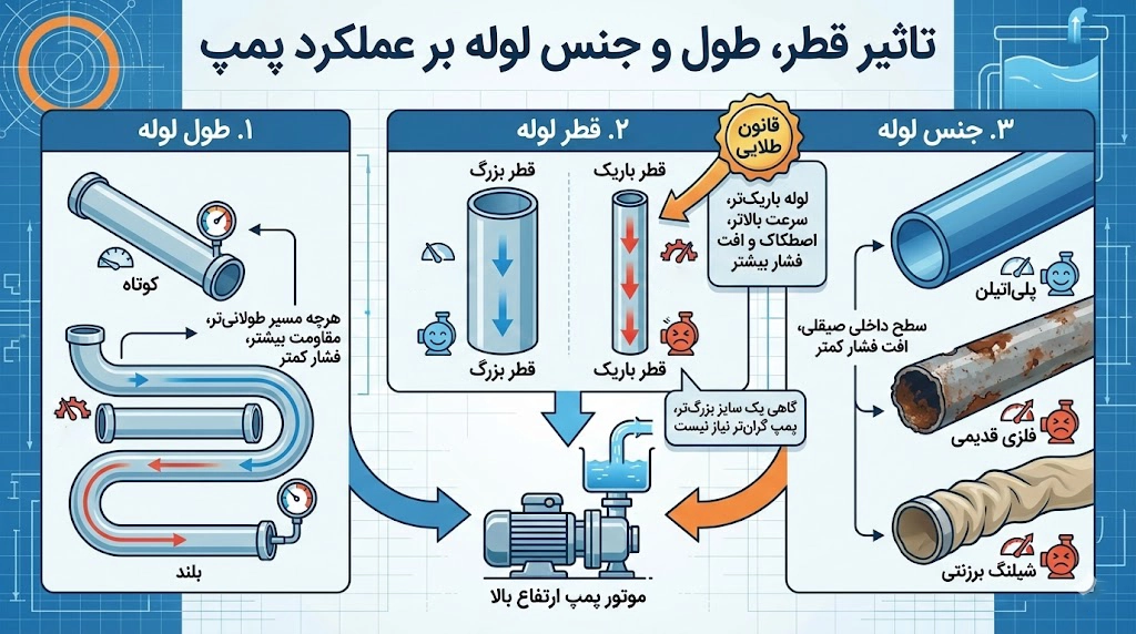 تاثیر قطر، طول و جنس لوله بر عملکرد پمپ
