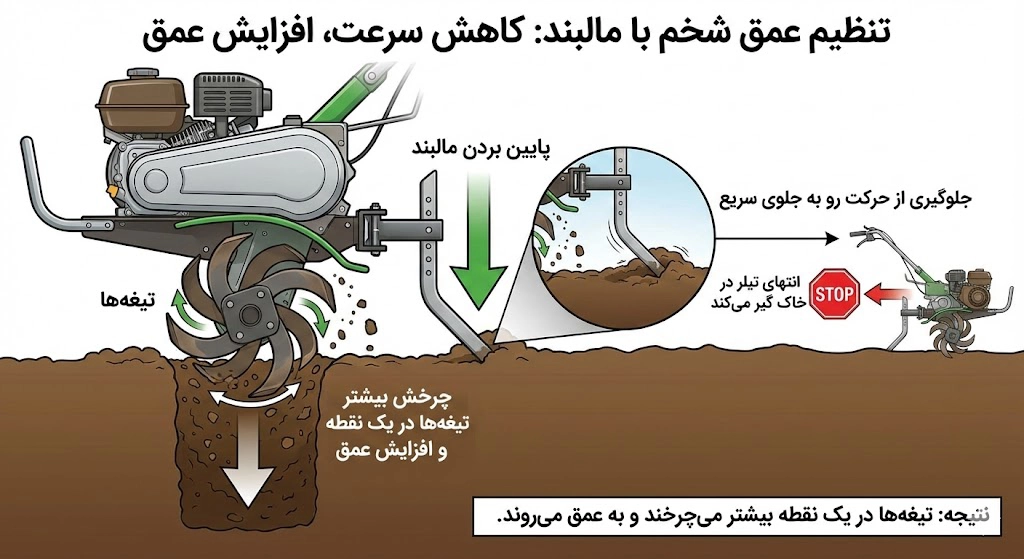 راز تنظیم مالبند به منظور عمق شخم زنی