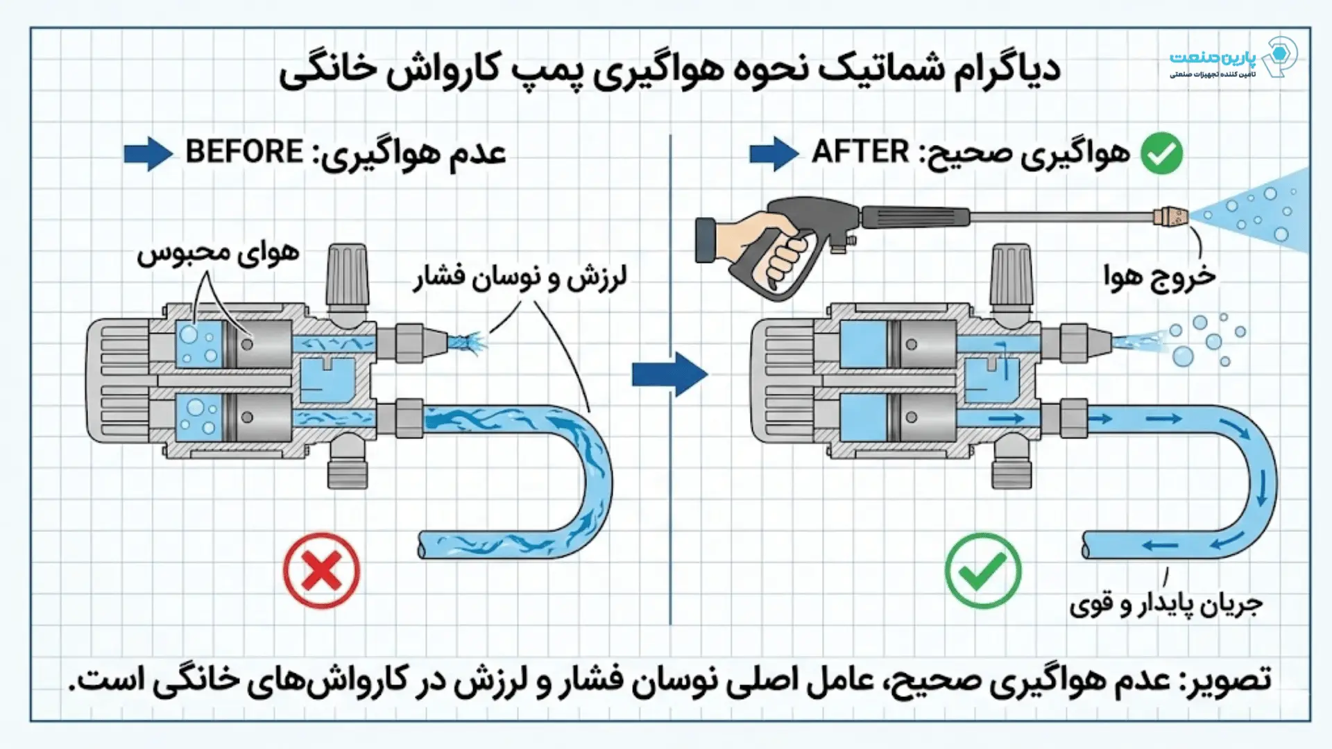 دیاگرام شماتیک نحوه هواگیری پمپ کارواش خانگی