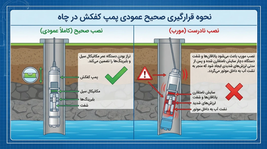 نحوه قرارگیری صحیح عمودی پمپ کفکش در چاه