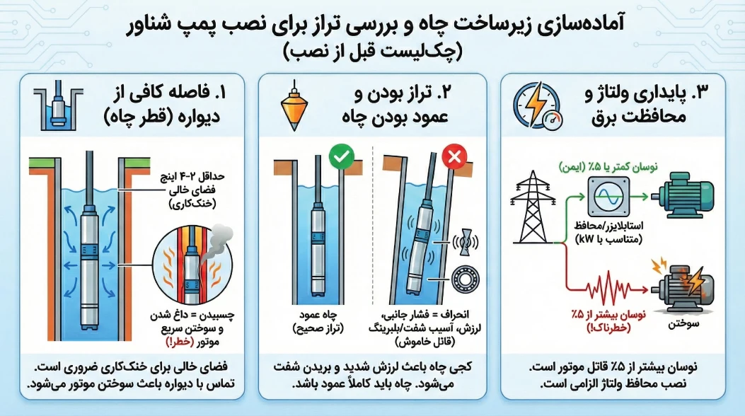 آماده سازی زیرساخت چاه و بررسی تراز بودن برای نصب پمپ شناور
