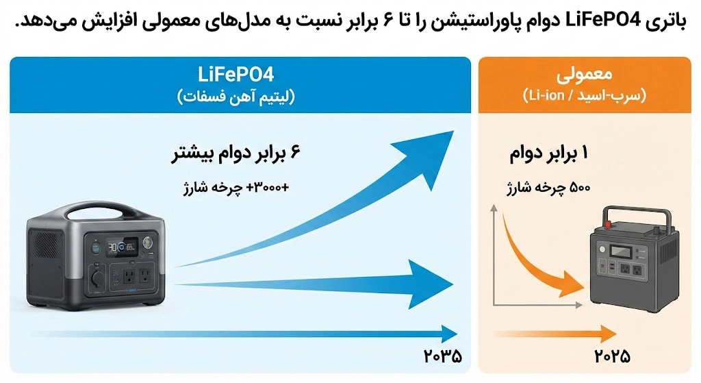 مقایسه طول عمر و ایمنی باتری LiFePO4 با لیتیوم یون در پاور استیشن