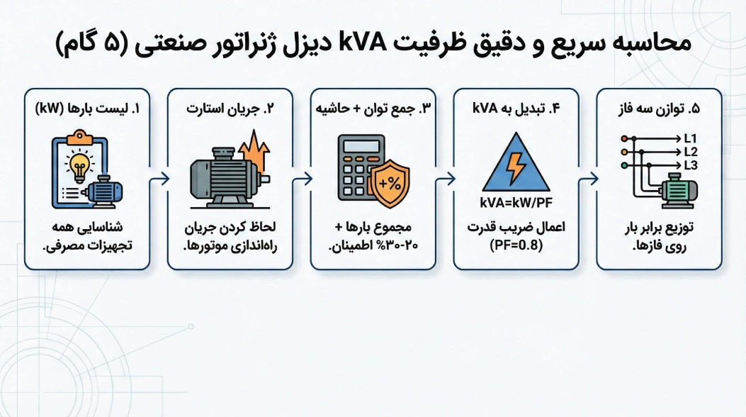 مراحل گام به گام محاسبه توان  مورد نیاز دیزل ژنراتور صنعتی