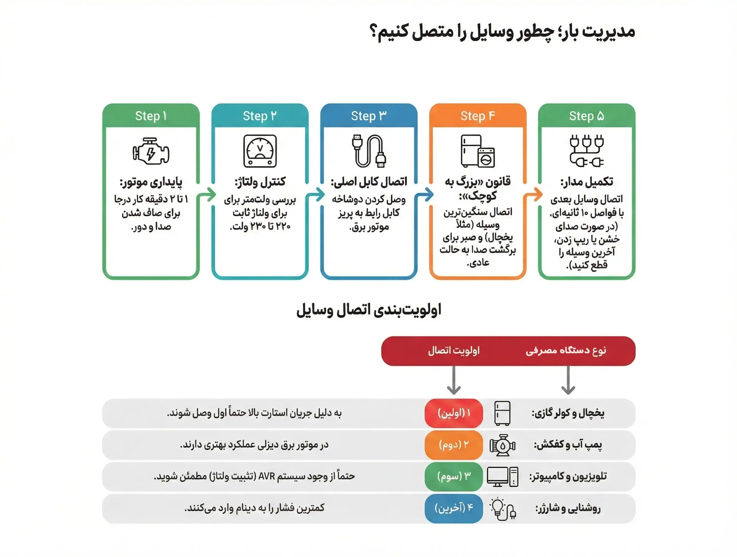 مدیریت بار؛ چطور وسایل را متصل کنیم؟