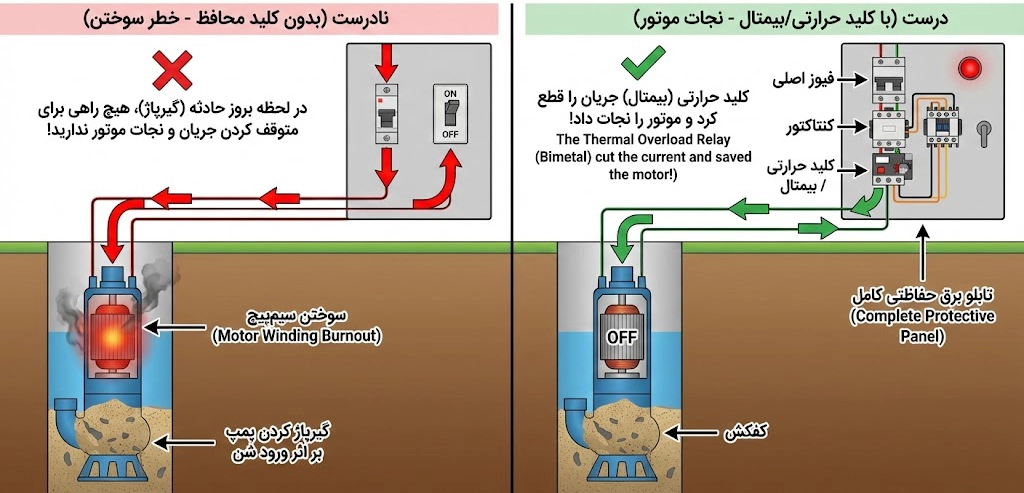 استفاده  تابلو برق حفاظتی برای کفکش 