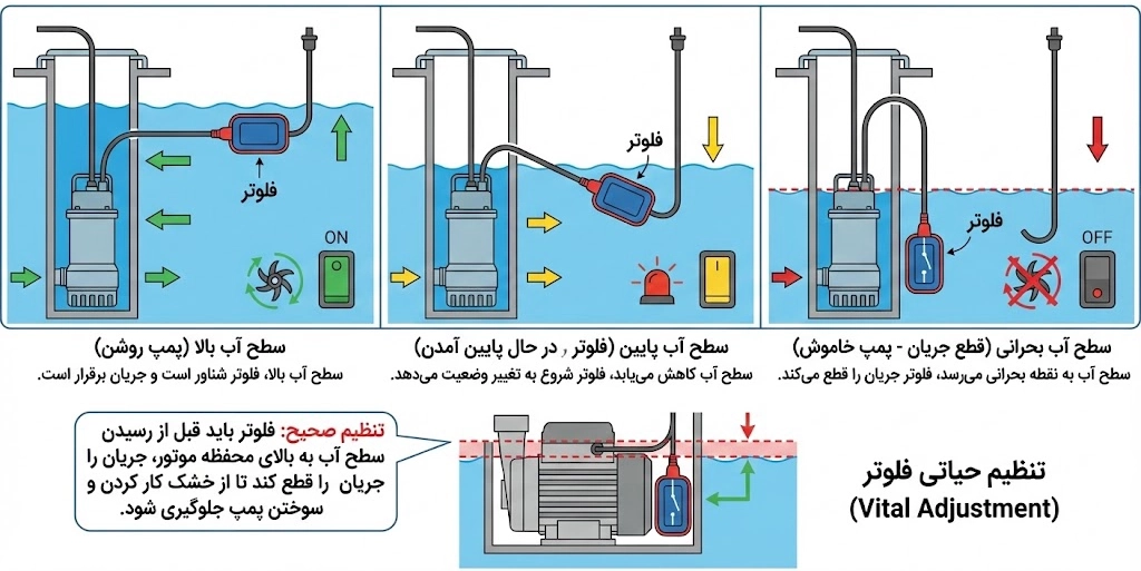 مکانیزم عملکرد فلوتر در سطوح مختلف آب