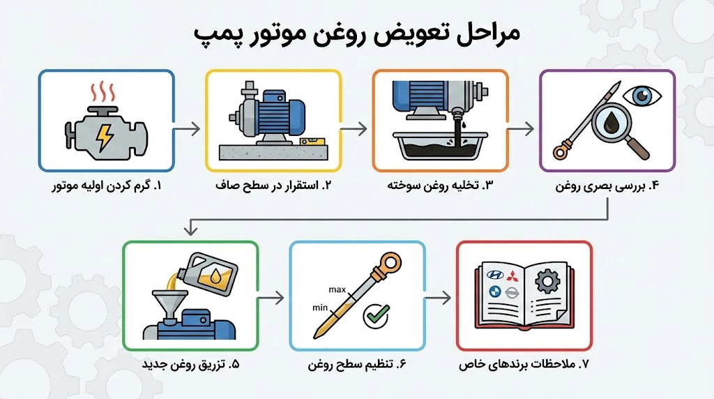 مراحل تعویض روغن موتور پمپ