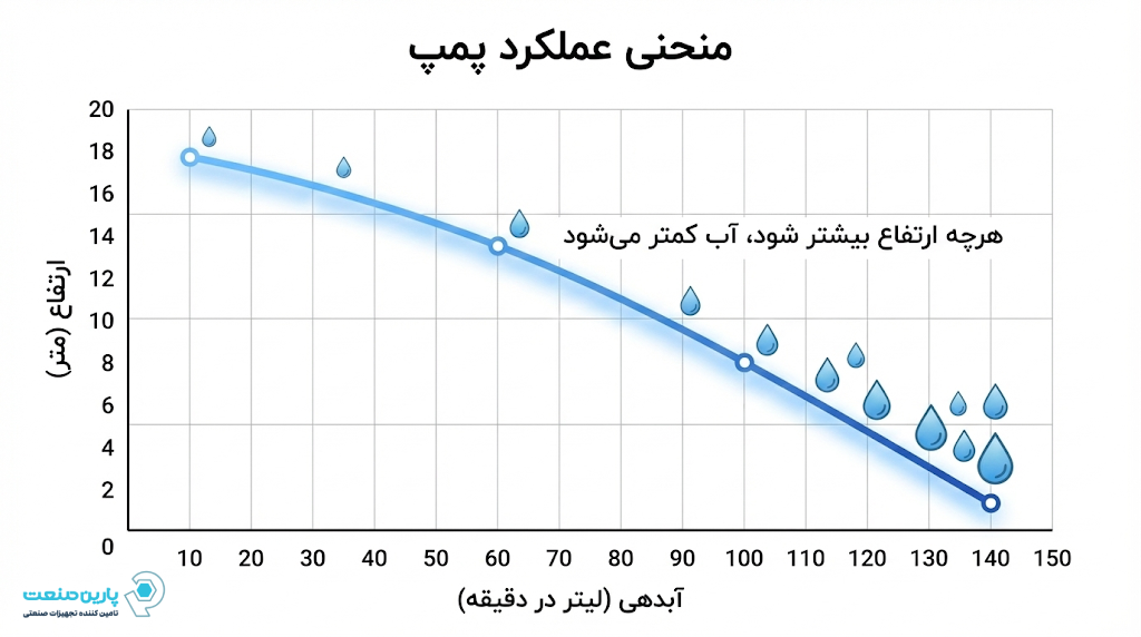 اینفوگرافیک ۳: نمودار منحنی عملکرد پمپ؛ رابطه معکوس بین ارتفاع و آبدهی