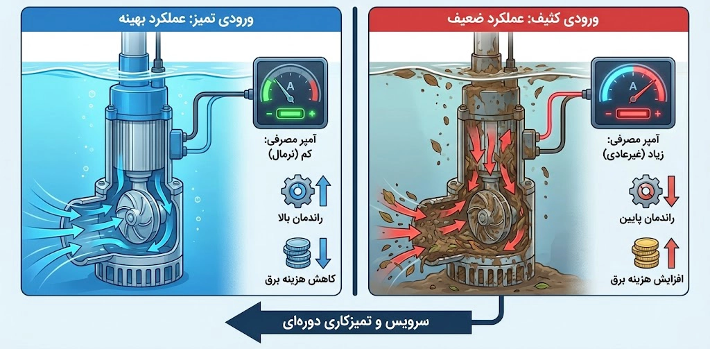تاثیر تمیزی سرویس ورودی کفکش بر موتور کفکش