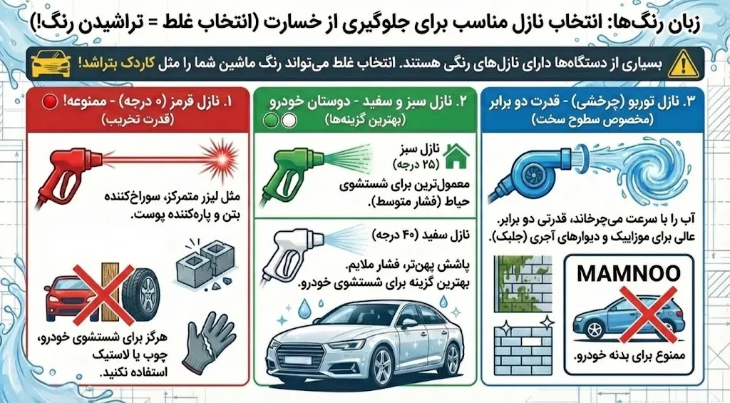 زبان رنگ&zwnj;ها انتخاب نازل مناسب برای جلوگیری از خسارت