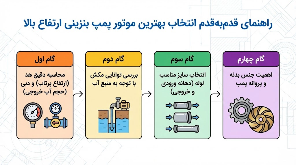 راهنمای قدم&zwnj;به&zwnj;قدم: چگونه بهترین موتور پمپ ارتفاع بالا را انتخاب کنیم؟